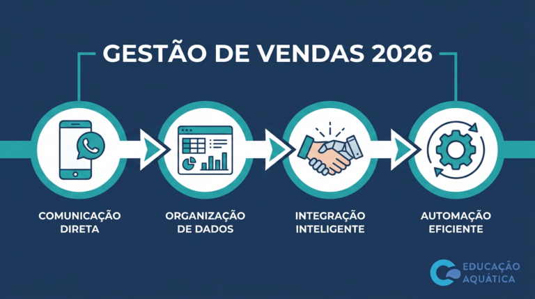 Gestão de vendas em academias de natação em 2026: o que mudou e o que funciona agora