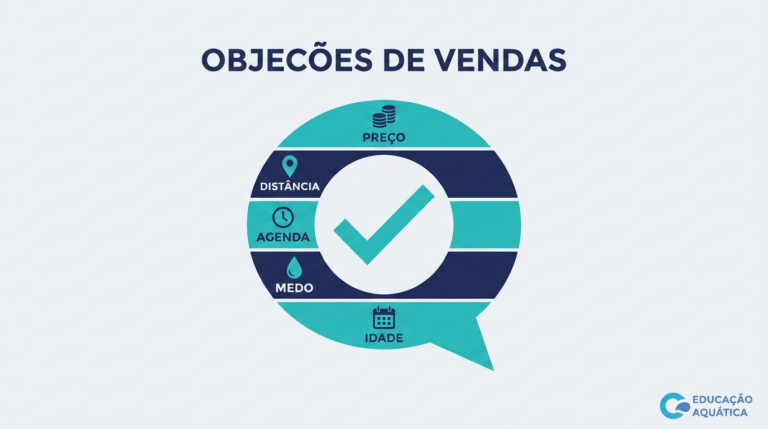 Objeções de vendas em academias de natação: como responder e converter mais